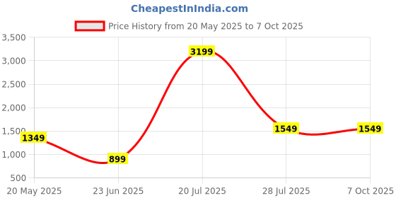 tatacliq.com SAY Beige Printed Pyjamas Set say Price History Graph from 20 May 2025 to 6 Oct 2025