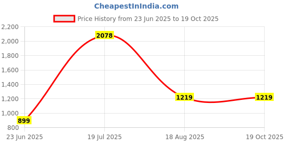 tatacliq.com SAY Beige Printed Pyjamas Set say Price History Graph from 23 Jun 2025 to 18 Oct 2025