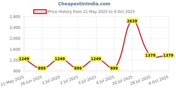 tatacliq.com SAY Beige Printed Pyjamas Set say Price History Graph from 21 May 2025 to 9 Oct 2025