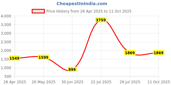 tatacliq.com SAY Black Chequered Pyjamas Set say Price History Graph from 26 Apr 2025 to 10 Oct 2025