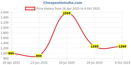 tatacliq.com SAY Black Printed Pyjamas Set say Price History Graph from 26 Apr 2025 to 9 Oct 2025