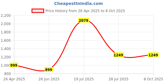 tatacliq.com SAY Black Printed Pyjamas Set say Price History Graph from 26 Apr 2025 to 7 Oct 2025