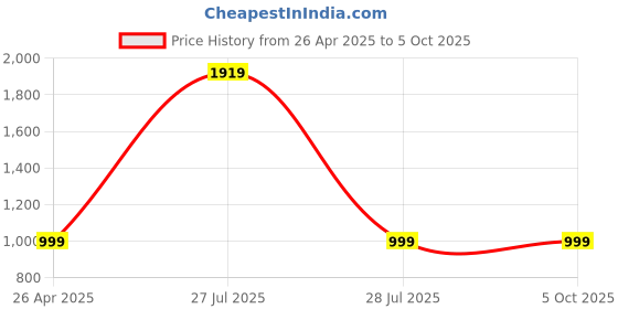 tatacliq.com SAY Black Printed Pyjamas Set say Price History Graph from 26 Apr 2025 to 5 Oct 2025