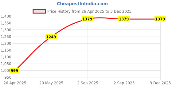 tatacliq.com SAY Black Printed Pyjamas Set say Price History Graph from 26 Apr 2025 to 3 Dec 2025