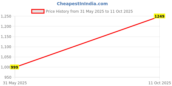 tatacliq.com SAY Black Printed Pyjamas Set say Price History Graph from 31 May 2025 to 11 Oct 2025