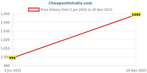 tatacliq.com SAY Black Printed Pyjamas Set say Price History Graph from 2 Jun 2025 to 20 Nov 2025