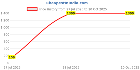 tatacliq.com SAY Black Printed Pyjamas Set say Price History Graph from 27 Jul 2025 to 9 Oct 2025