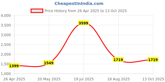 tatacliq.com SAY Black Pyjamas Set say Price History Graph from 26 Apr 2025 to 13 Oct 2025