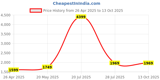 tatacliq.com SAY Black Pyjamas Set say Price History Graph from 26 Apr 2025 to 13 Oct 2025