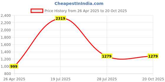 tatacliq.com SAY Blue Printed Pyjamas Set say Price History Graph from 26 Apr 2025 to 18 Oct 2025