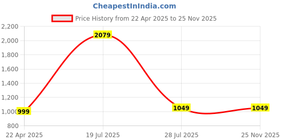 tatacliq.com SAY Blue Printed Pyjamas Set say Price History Graph from 22 Apr 2025 to 25 Nov 2025