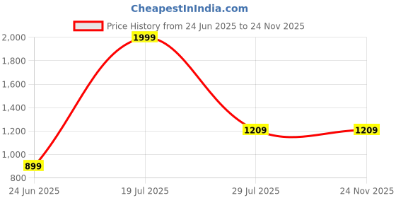 tatacliq.com SAY Blue Printed Pyjamas Set say Price History Graph from 24 Jun 2025 to 24 Nov 2025