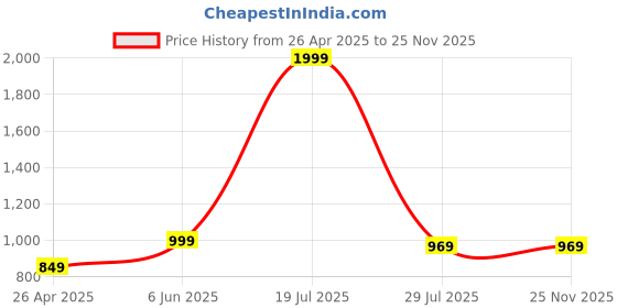 tatacliq.com SAY Blue Printed Pyjamas Set say Price History Graph from 26 Apr 2025 to 25 Nov 2025