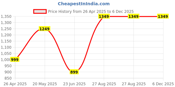 tatacliq.com SAY Blue Printed Pyjamas Set say Price History Graph from 26 Apr 2025 to 5 Dec 2025