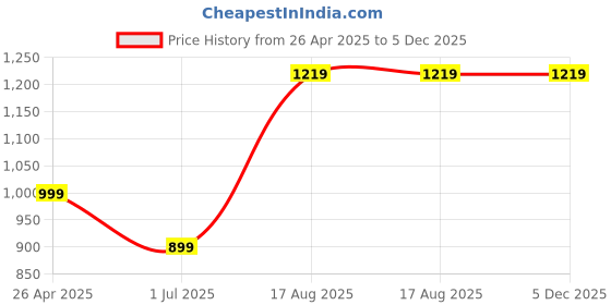 tatacliq.com SAY Blue Printed Pyjamas Set say Price History Graph from 26 Apr 2025 to 5 Dec 2025