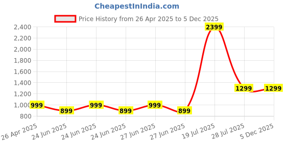 tatacliq.com SAY Blue Printed Pyjamas Set say Price History Graph from 26 Apr 2025 to 4 Dec 2025