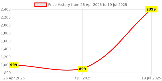 tatacliq.com SAY Blue Printed Pyjamas Set say Price History Graph from 26 Apr 2025 to 19 Jul 2025