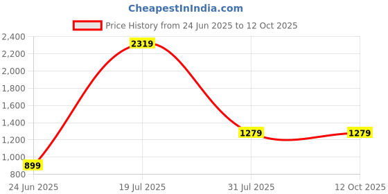 tatacliq.com SAY Blue Printed Pyjamas Set say Price History Graph from 24 Jun 2025 to 11 Oct 2025