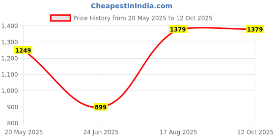 tatacliq.com SAY Blue Printed Pyjamas Set say Price History Graph from 20 May 2025 to 11 Oct 2025