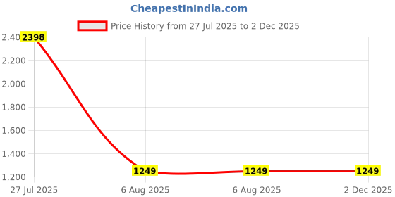 tatacliq.com SAY Blue Printed Pyjamas Set say Price History Graph from 27 Jul 2025 to 2 Dec 2025