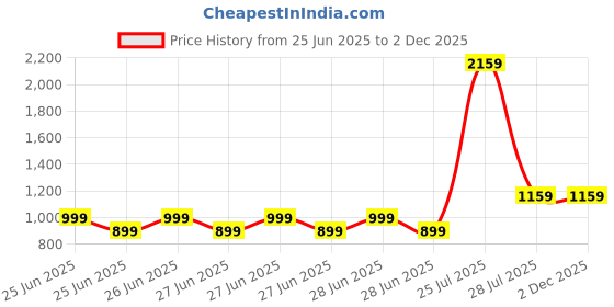 tatacliq.com SAY Blue Printed Pyjamas Set say Price History Graph from 25 Jun 2025 to 2 Dec 2025