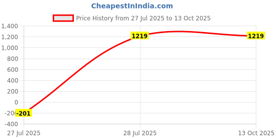 tatacliq.com SAY Blue Printed Pyjamas Set say Price History Graph from 27 Jul 2025 to 13 Oct 2025