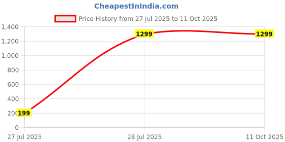 tatacliq.com SAY Blue Printed Pyjamas Set say Price History Graph from 27 Jul 2025 to 10 Oct 2025