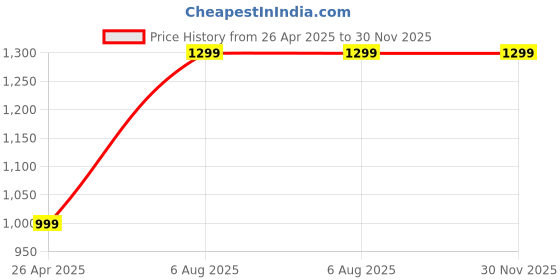 tatacliq.com SAY Blue Pyjamas Set say Price History Graph from 26 Apr 2025 to 30 Nov 2025