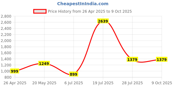 tatacliq.com SAY Brown Printed Pyjamas Set say Price History Graph from 26 Apr 2025 to 8 Oct 2025