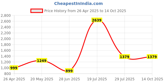 tatacliq.com SAY Brown Printed Pyjamas Set say Price History Graph from 26 Apr 2025 to 14 Oct 2025