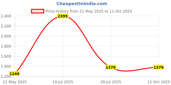 tatacliq.com SAY Brown Printed Pyjamas Set say Price History Graph from 21 May 2025 to 11 Oct 2025