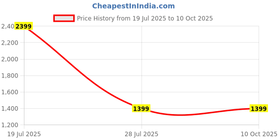tatacliq.com SAY Brown Printed Pyjamas Set say Price History Graph from 19 Jul 2025 to 9 Oct 2025
