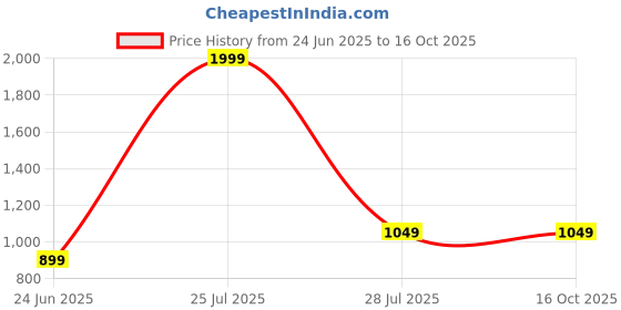 tatacliq.com SAY Brown Pyjamas Set say Price History Graph from 24 Jun 2025 to 16 Oct 2025