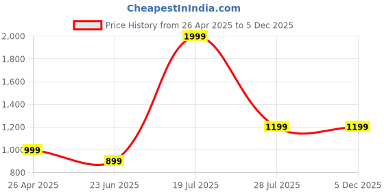 tatacliq.com SAY Burgundy Printed Pyjamas Set say Price History Graph from 26 Apr 2025 to 4 Dec 2025