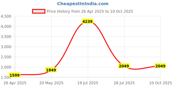 tatacliq.com SAY Cream Printed Pyjamas Set say Price History Graph from 26 Apr 2025 to 10 Oct 2025