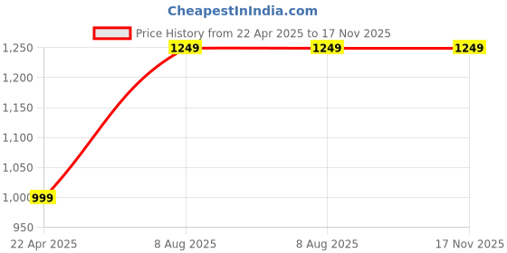 tatacliq.com SAY Green Printed Pyjamas Set say Price History Graph from 22 Apr 2025 to 17 Nov 2025