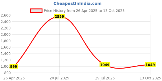 tatacliq.com SAY Green Printed Pyjamas Set say Price History Graph from 26 Apr 2025 to 12 Oct 2025