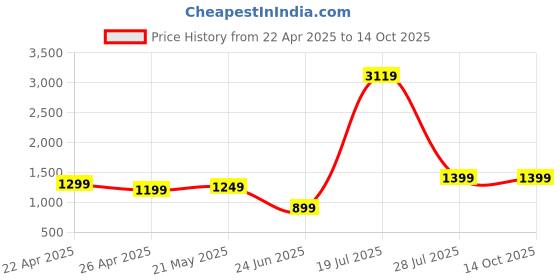 tatacliq.com SAY Green Printed Pyjamas Set say Price History Graph from 22 Apr 2025 to 13 Oct 2025
