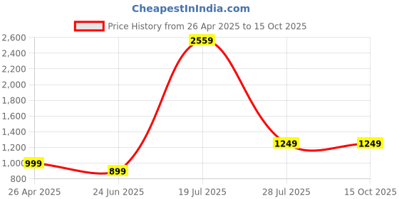 tatacliq.com SAY Green Printed Pyjamas Set say Price History Graph from 26 Apr 2025 to 15 Oct 2025