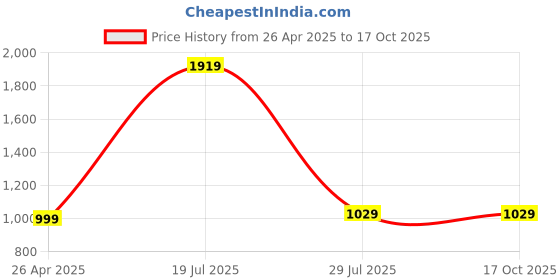 tatacliq.com SAY Green Printed Pyjamas Set say Price History Graph from 26 Apr 2025 to 15 Oct 2025