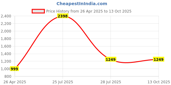 tatacliq.com SAY Green Printed Pyjamas Set say Price History Graph from 26 Apr 2025 to 13 Oct 2025