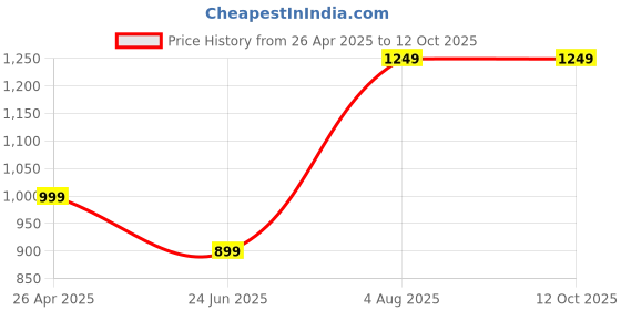 tatacliq.com SAY Green Printed Pyjamas Set say Price History Graph from 26 Apr 2025 to 12 Oct 2025