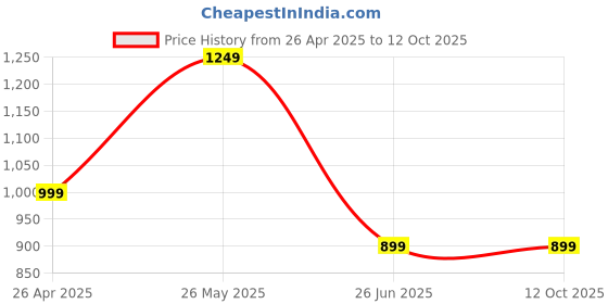 tatacliq.com SAY Green Printed Pyjamas Set say Price History Graph from 26 Apr 2025 to 12 Oct 2025