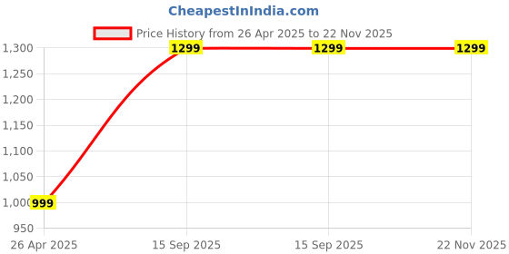 tatacliq.com SAY Green Printed Pyjamas Set say Price History Graph from 26 Apr 2025 to 22 Nov 2025
