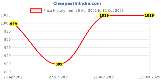 tatacliq.com SAY Green Printed Pyjamas Set say Price History Graph from 26 Apr 2025 to 12 Oct 2025
