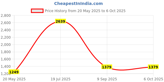 tatacliq.com SAY Green Printed Pyjamas Set say Price History Graph from 20 May 2025 to 5 Oct 2025
