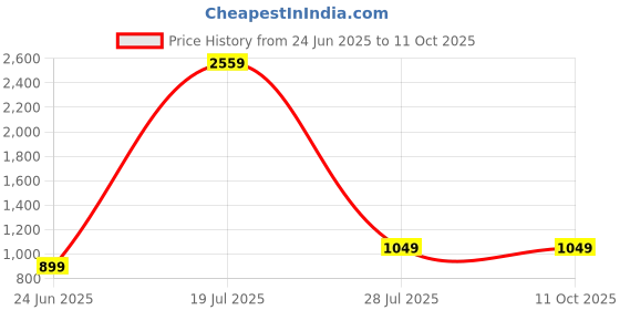tatacliq.com SAY Green Printed Pyjamas Set say Price History Graph from 24 Jun 2025 to 11 Oct 2025