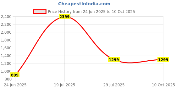 tatacliq.com SAY Green Printed Pyjamas Set say Price History Graph from 24 Jun 2025 to 9 Oct 2025