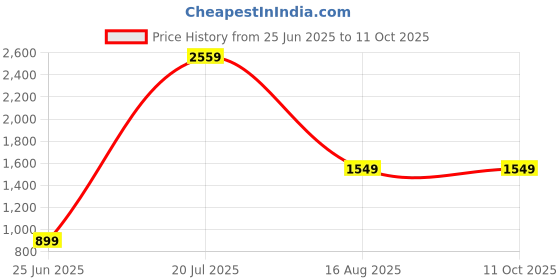 tatacliq.com SAY Green Printed Pyjamas Set say Price History Graph from 25 Jun 2025 to 11 Oct 2025