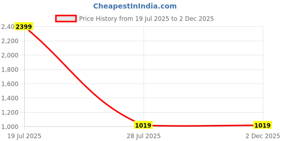 tatacliq.com SAY Green Printed Pyjamas Set say Price History Graph from 19 Jul 2025 to 2 Dec 2025